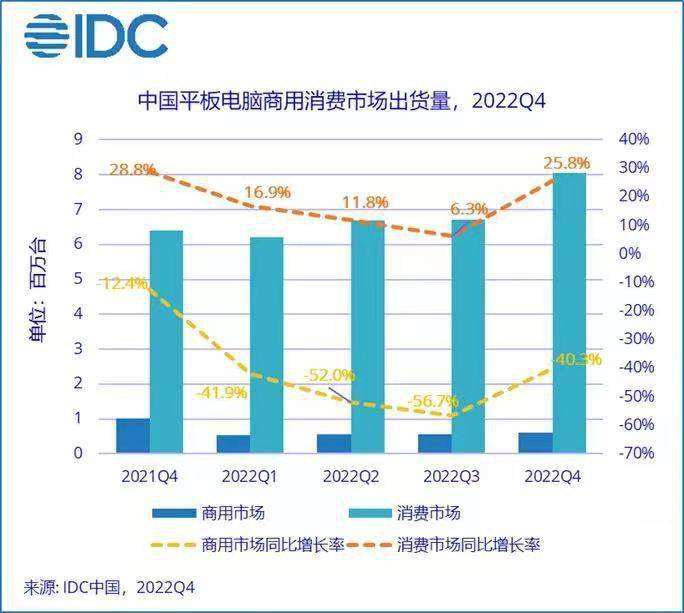 华为荣耀8类似手机
:市场回暖？2022四季度平板电脑出货量涨16.7%：苹果大卖