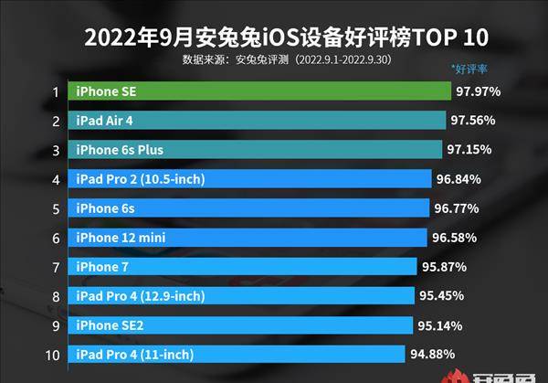 第一试用网手机版苹果:苹果iOS设备好评榜：6款iPhone手机上榜第一无可争议-第1张图片-太平洋在线下载